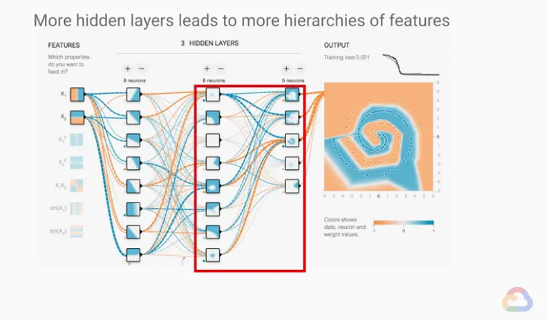 【Google ML】25 - Lab 5 - 在視覺化的網頁中觀察神經網路(neural network)如何分類資料, 並比較batch size如何影響gradient descent