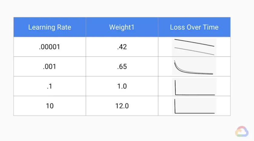 【Google ML】24 - Lab 4 - TensorFlow Playground - 讓我們在視覺化的網頁中體驗一下訓練ML模型吧！learning rate 改變對訓練過程的影響