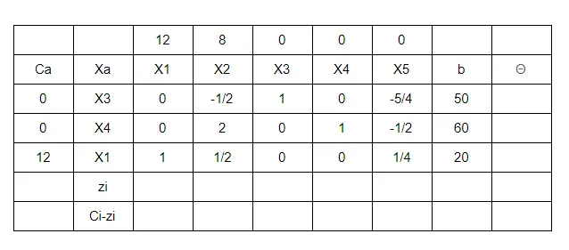 【管理科學】solve LP problems — simplex method 詳細步驟與概念（第二次期中考筆記）