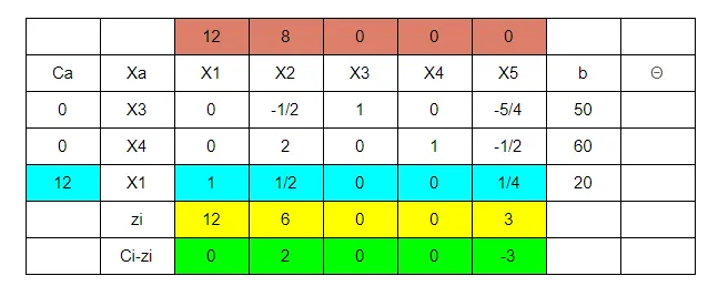 【管理科學】solve LP problems — simplex method 詳細步驟與概念（第二次期中考筆記）