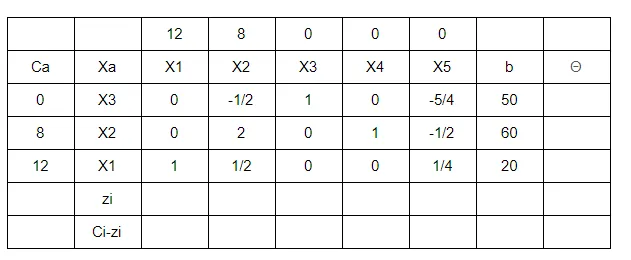 【管理科學】solve LP problems — simplex method 詳細步驟與概念（第二次期中考筆記）