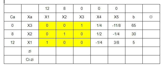 【管理科學】solve LP problems — simplex method 詳細步驟與概念（第二次期中考筆記）