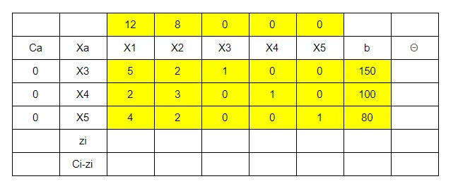 【管理科學】solve LP problems — simplex method 詳細步驟與概念（第二次期中考筆記）