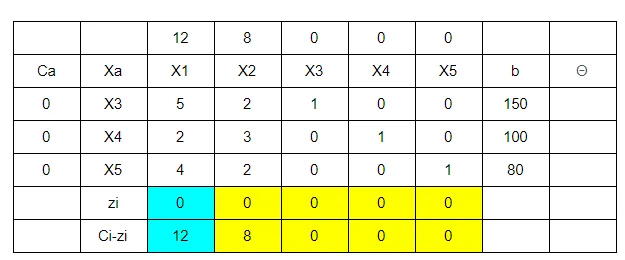 【管理科學】solve LP problems — simplex method 詳細步驟與概念（第二次期中考筆記）