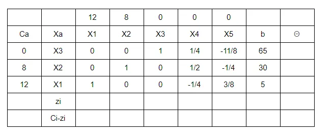 【管理科學】solve LP problems — simplex method 詳細步驟與概念（第二次期中考筆記）
