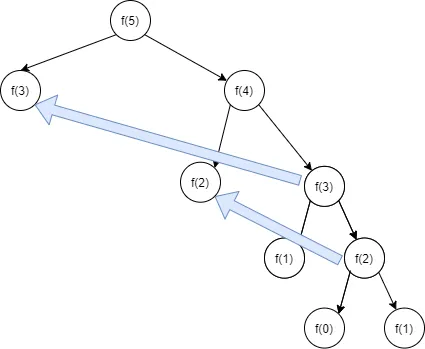 【演算法筆記 #1】動態規劃 (Dynamic programming，DP)