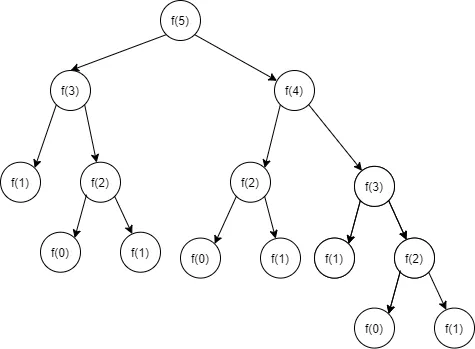 【演算法筆記 #1】動態規劃 (Dynamic programming，DP)