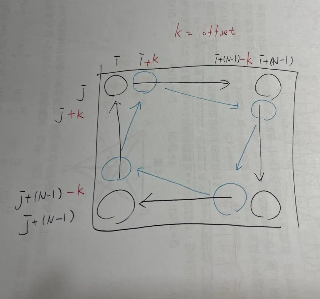 【Leetcode】python - [48] Rotate Image 個人解法筆記