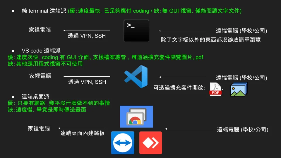 【VScode #2】直接把 coding 的「視窗」搬回家,不要再用慢慢的遠端桌面了! VScode ssh 遠端辦公
