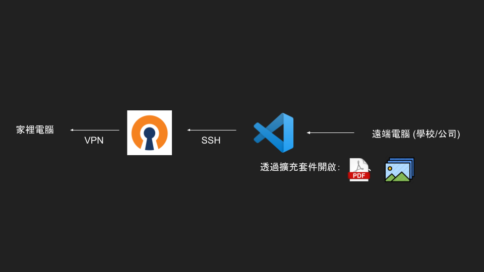 Featured image of post 【VScode #2】直接把 coding 的「視窗」搬回家，不要再用慢慢的遠端桌面了! VScode ssh 遠端辦公
