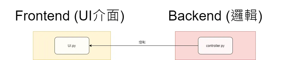 【PyQt5】Day 4 - 重要的 Qt 程式邏輯觀念,務必先有此觀念後面才會懂自己在幹嘛