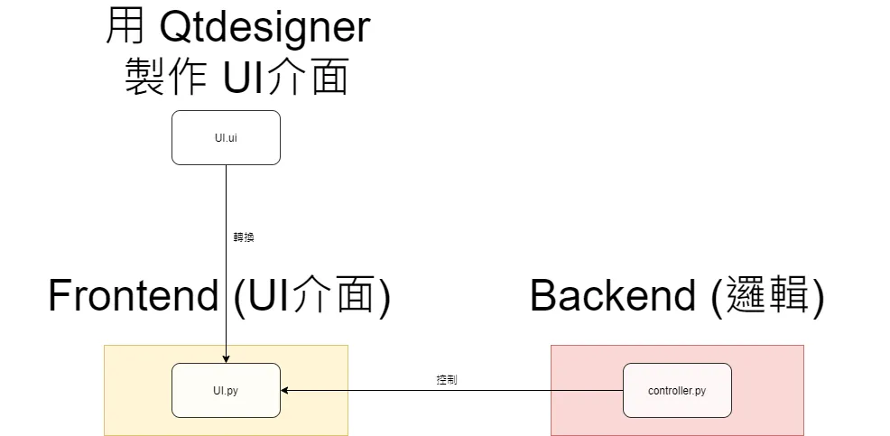 【PyQt5】Day 4 - 重要的 Qt 程式邏輯觀念,務必先有此觀念後面才會懂自己在幹嘛