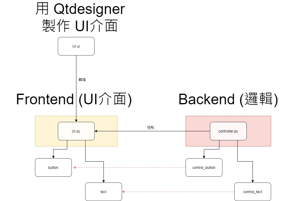 【PyQt5】Day 5 - 開始來設計我們的 controller.py，改以「程式角度」來說明如何建立 PyQt 的系統