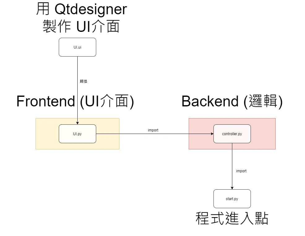 【PyQt5】Day 28 final project - 1 / 來搞一個自己的 photoshop 吧!UI 篇 + 純程式架構篇 (結合 PyQt + OpenCV)
