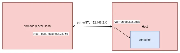 【Docker #3】利用 VScode 透過 ssh tunnel 直接連線到遠端 Docker 的 container 中進行開發
