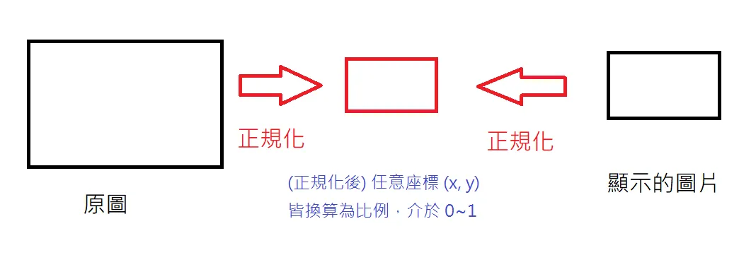 【PyQt5】Day 16 - 在 PyQt5 中取得圖片座標 (滑鼠位置) mousePressEvent,觀察圖片在 Qt 中產生的方式,對原圖進行座標換算處理