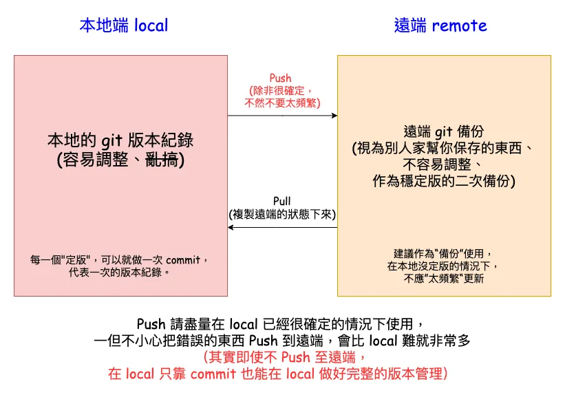【Git 觀念整理 #1】簡單開始學 git，認識 git 與基本觀念、心態建立，初學者學習 git 碰壁的原因 與 建議學習 git 的方式
