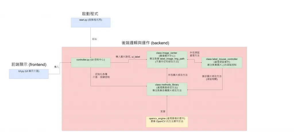 【PyQt5】Day 28 final project - 1 / 來搞一個自己的 photoshop 吧!UI 篇 + 純程式架構篇 (結合 PyQt + OpenCV)