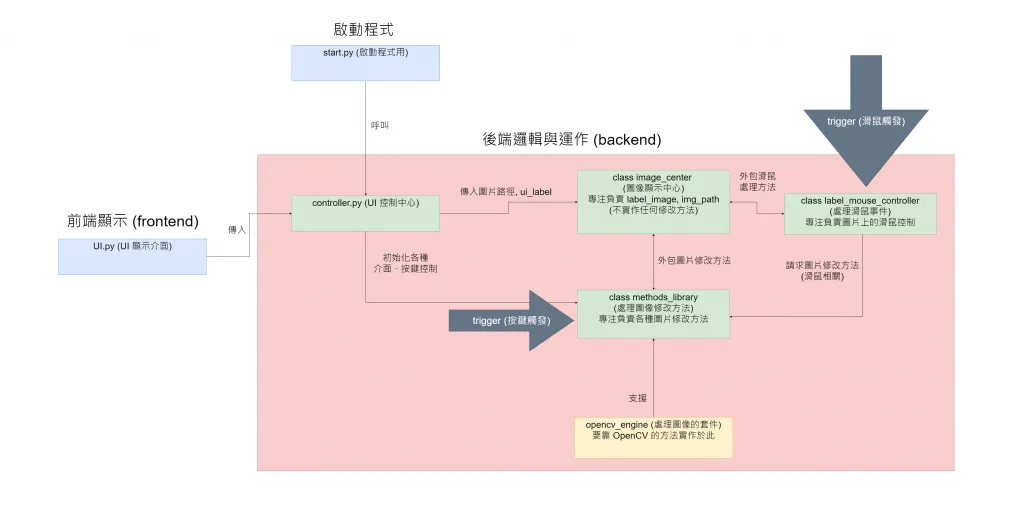 【PyQt5】Day 28 final project - 1 / 來搞一個自己的 photoshop 吧!UI 篇 + 純程式架構篇 (結合 PyQt + OpenCV)