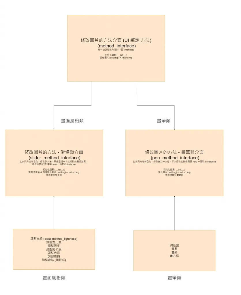 【PyQt5】Day 28 final project - 1 / 來搞一個自己的 photoshop 吧!UI 篇 + 純程式架構篇 (結合 PyQt + OpenCV)