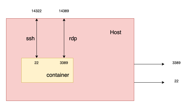 Featured image of post 【Docker #6】建立一個有桌面 GUI 的 container, 透過 xrdp 建立桌面, ubuntu server GUI