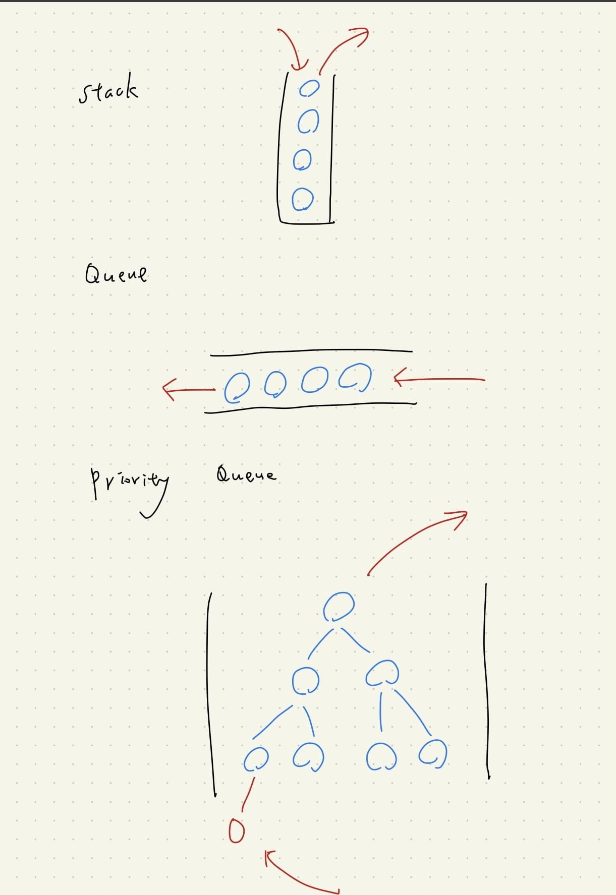 Featured image of post 【演算法筆記 #4】Priority Queue (優先權佇列) 重點整理筆記，包含與常見的 Stack, Queue 的比較