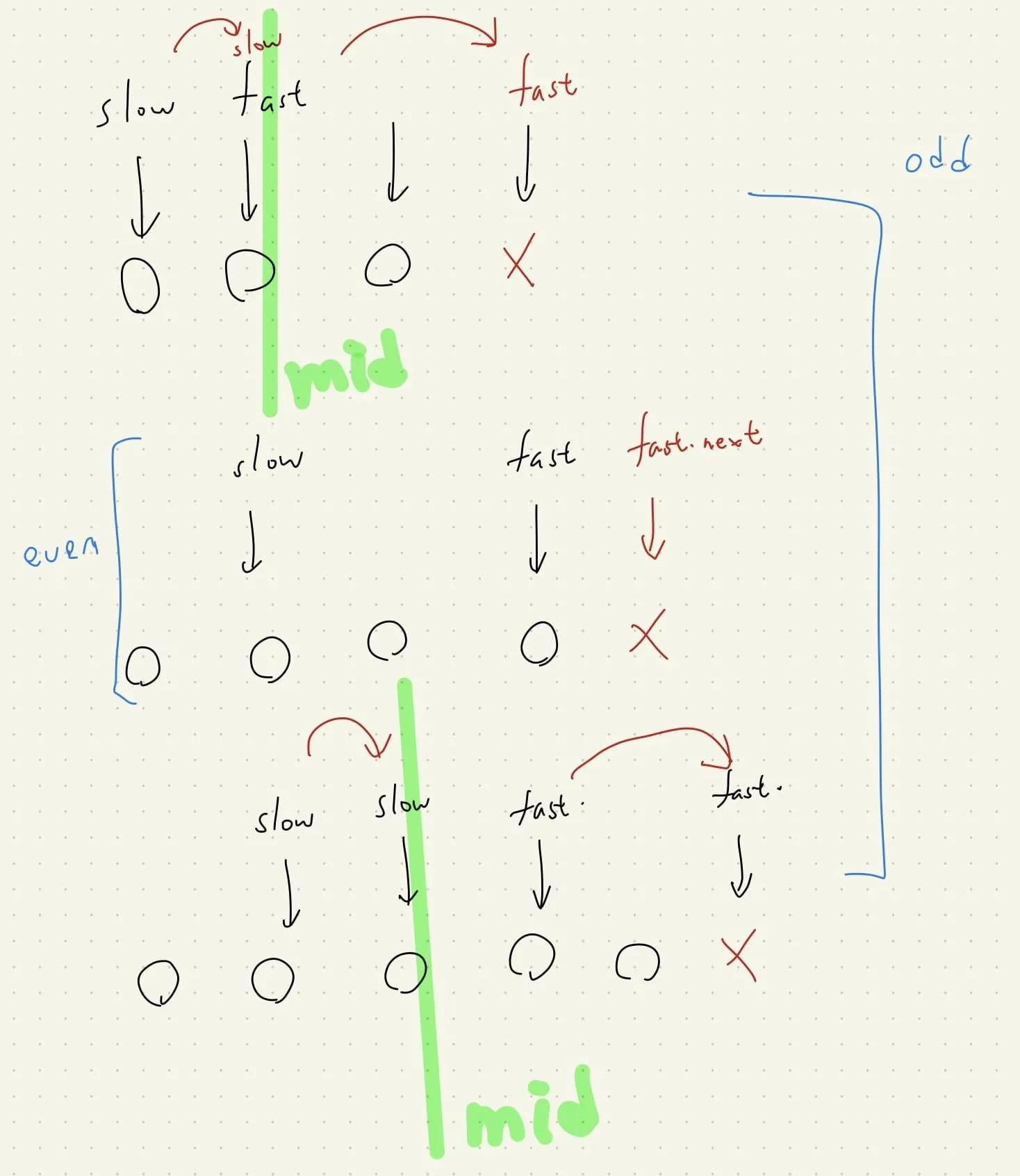 【Leetcode】python - [234] Palindrome Linked List 個人解法筆記 (內含 reverse LinkedList 方法)