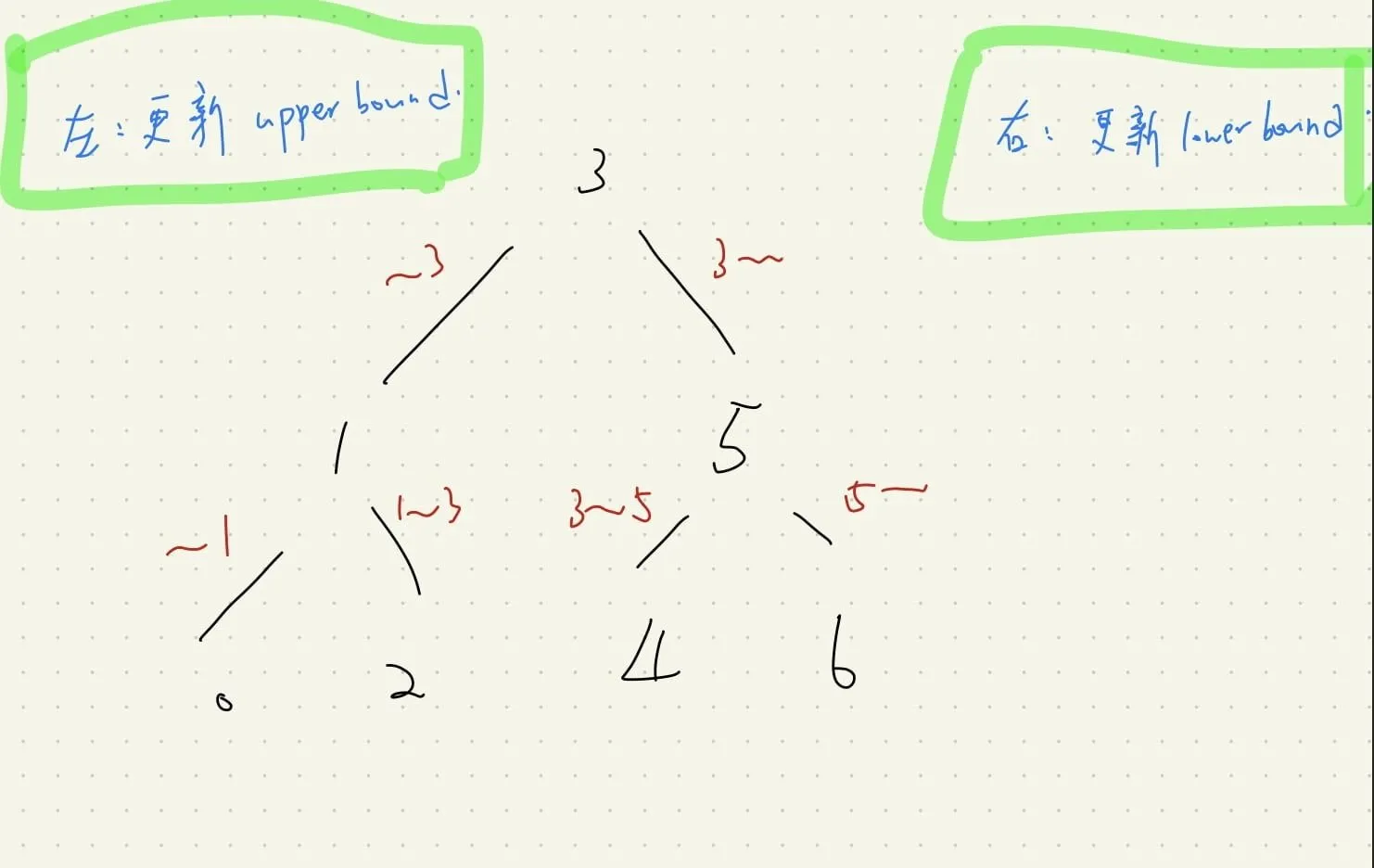 【Leetcode】python - [98] Validate Binary Search Tree 個人解法筆記
