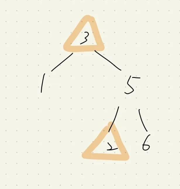【Leetcode】python - [98] Validate Binary Search Tree 個人解法筆記