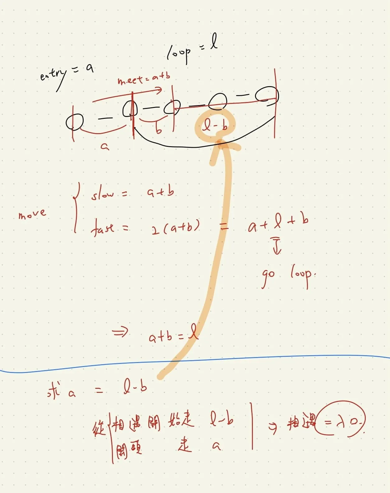 【Leetcode】python - [142] Linked List Cycle II 個人解法筆記 | 內含 python while-else 用法介紹