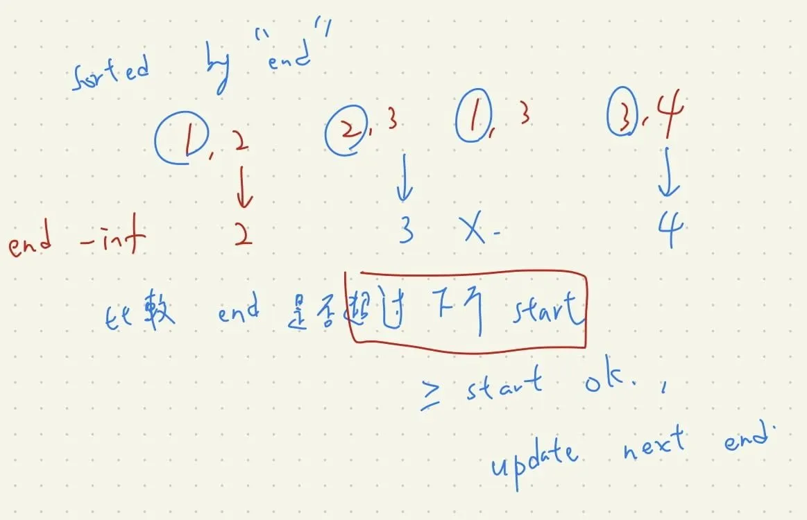 【Leetcode】python - [435] Non-overlapping Intervals 個人解法筆記