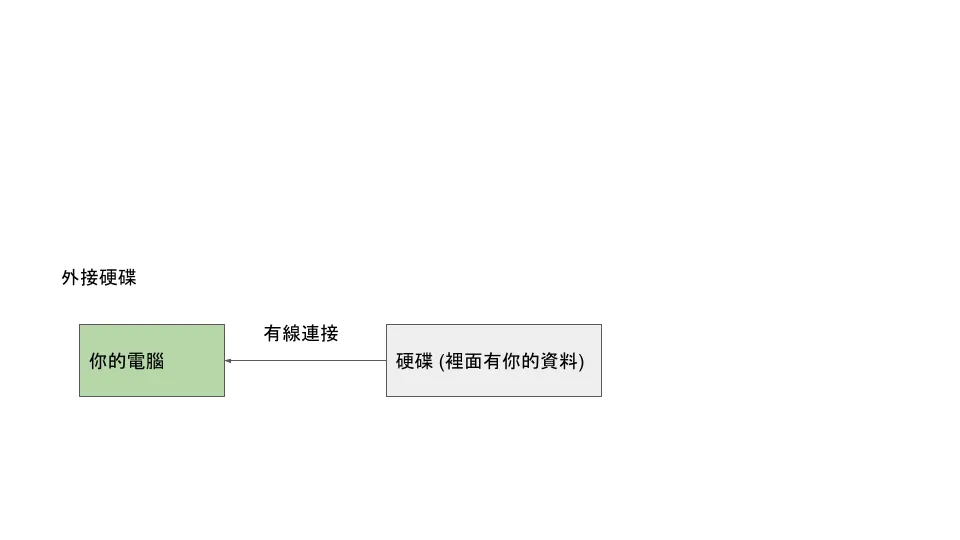 【Rpi3】Raspberry Pi 3 / 樹莓派 透過 rpi3 自製簡易低成本家用 NAS (家用雲端硬碟) | 內含 NAS (私有雲) 與 雲端硬碟 (公有雲) 的比較 | rpi3 NAS