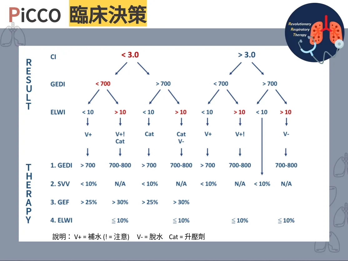 【重症醫學】重症病患的血流動力學監測 (Hemodynamic monitoring in critically ill patients)