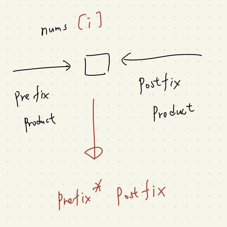 Featured image of post 【Leetcode】python - [238] Product of Array Except Self 個人解法筆記