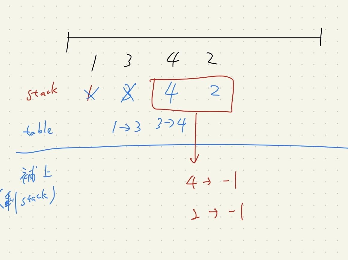 Featured image of post 【Leetcode】python - [503] Next Greater Element II 個人解法筆記