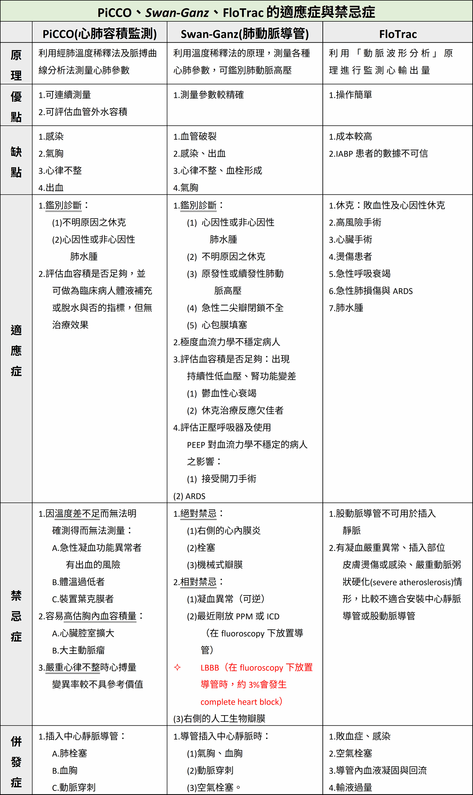 Featured image of post 【重症醫學】重症病患的血流動力學監測 (Hemodynamic monitoring in critically ill patients)