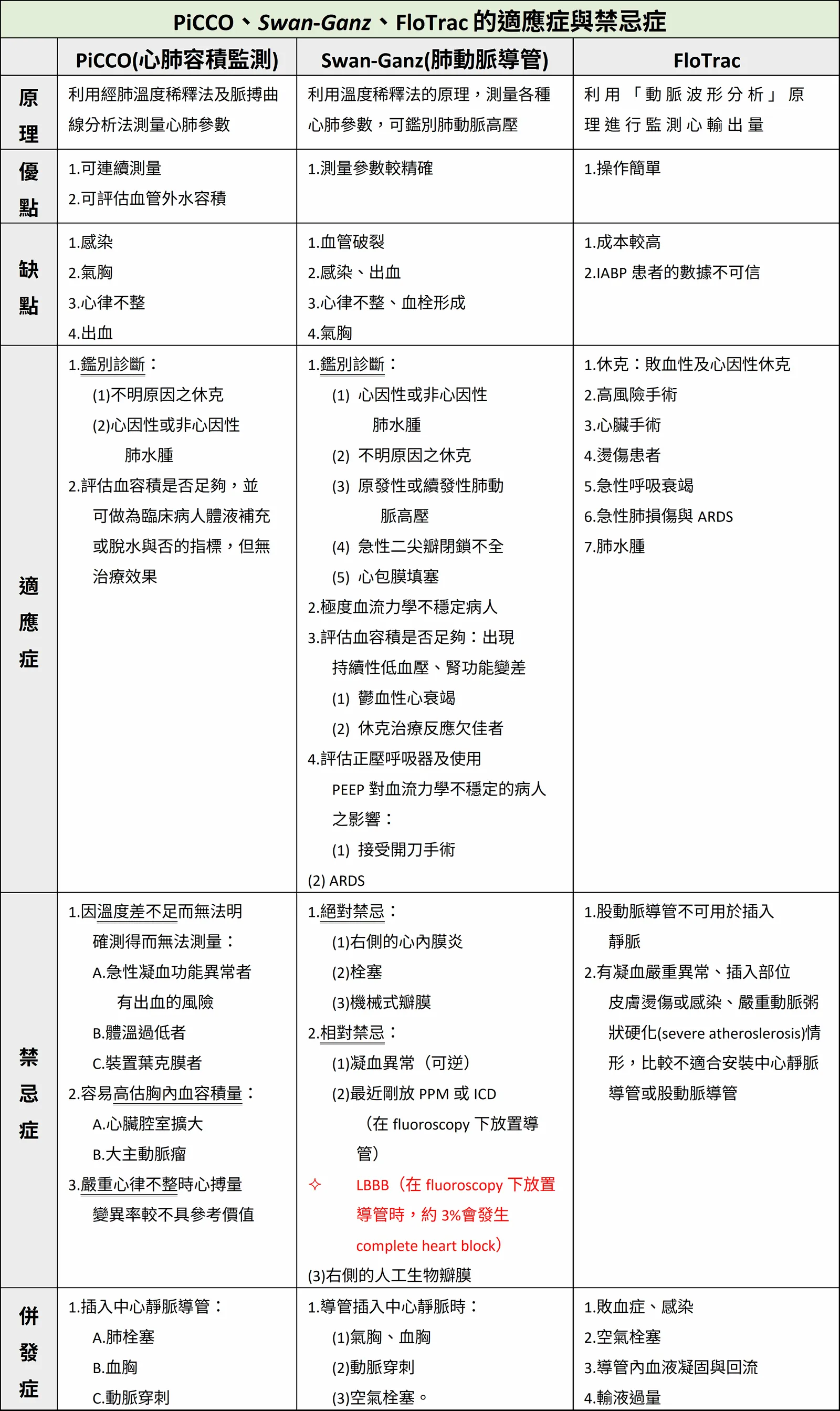 【重症醫學】重症病患的血流動力學監測 (Hemodynamic monitoring in critically ill patients)