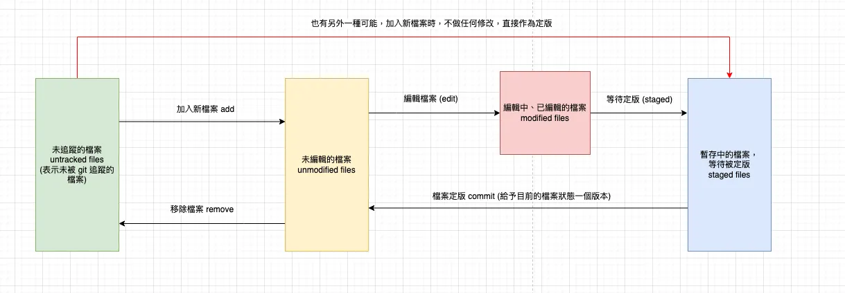 【Git 觀念整理 #2】git 基本概念篇 | 讓我們來談談檔案的各種狀態與 git 的關係