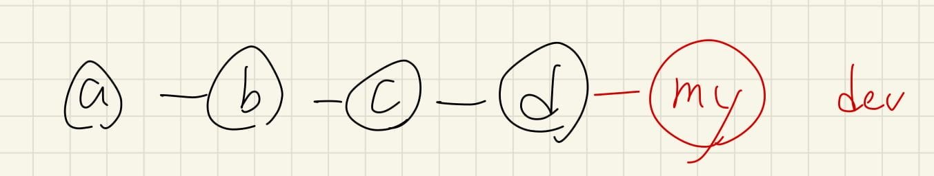Featured image of post 【Git 協作相關 #3】git rebase - 實際操作，把在 dev branch 的 commit 與 master 同步更新，並解 conflict