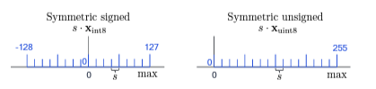 Featured image of post 【Quantization #1】Quantization 基本概念筆記 (Symmetric, Asymmetric, QAT, scale, zero points)