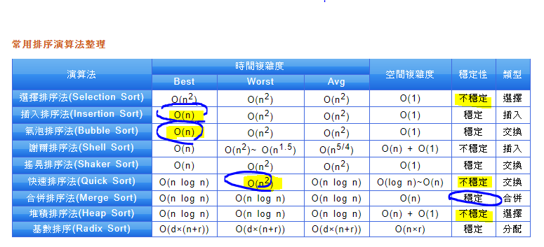 Featured image of post 【演算法筆記 #2】sorting 時間複雜度（Big O）— Best/Average/Worst case 比較 #面試準備