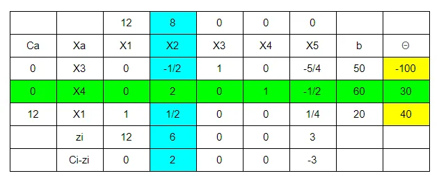 【管理科學】solve LP problems — simplex method 詳細步驟與概念（第二次期中考筆記）